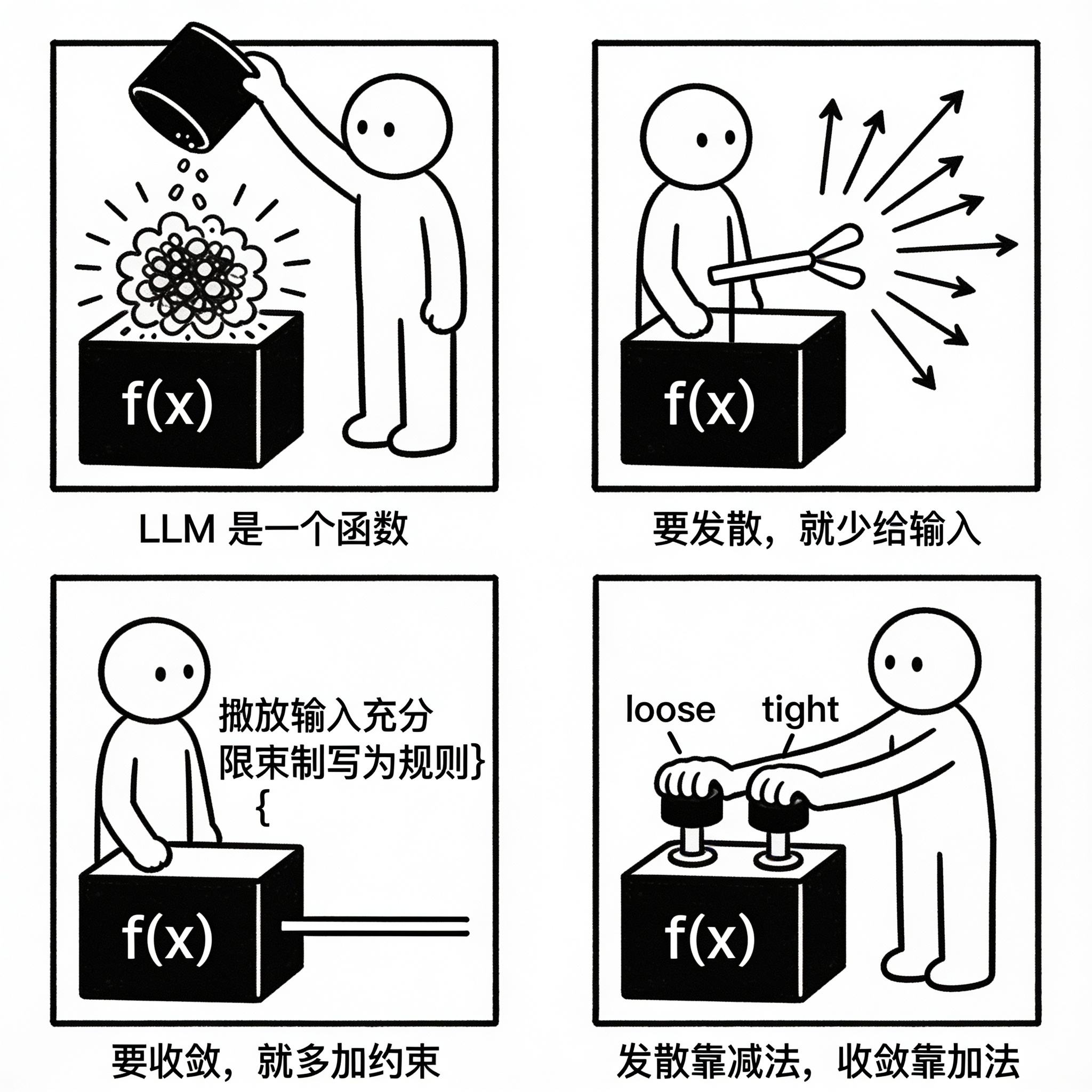 四格漫画：第一格，火柴人把问题投进标着 f(x) 的黑箱，箱口喷出杂乱无章、四散飞开的点子，字幕「LLM 是一个函数」；第二格，火柴人把输入削到只剩一句话，点子像星云一样向四面八方扩散，字幕「要发散，就少给输入」；第三格，火柴人往输入里塞满规则与括号等约束，黑箱只吐出一条整齐的直线，字幕「要收敛，就多加约束」；第四格，火柴人一手握着同一个黑箱上的两个旋钮，一个标着松、一个标着紧，字幕「发散靠减法，收敛靠加法」